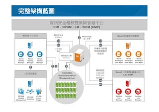 © 2012 NetIQ Corporation. All rights reserved.
完整架構藍圖
 