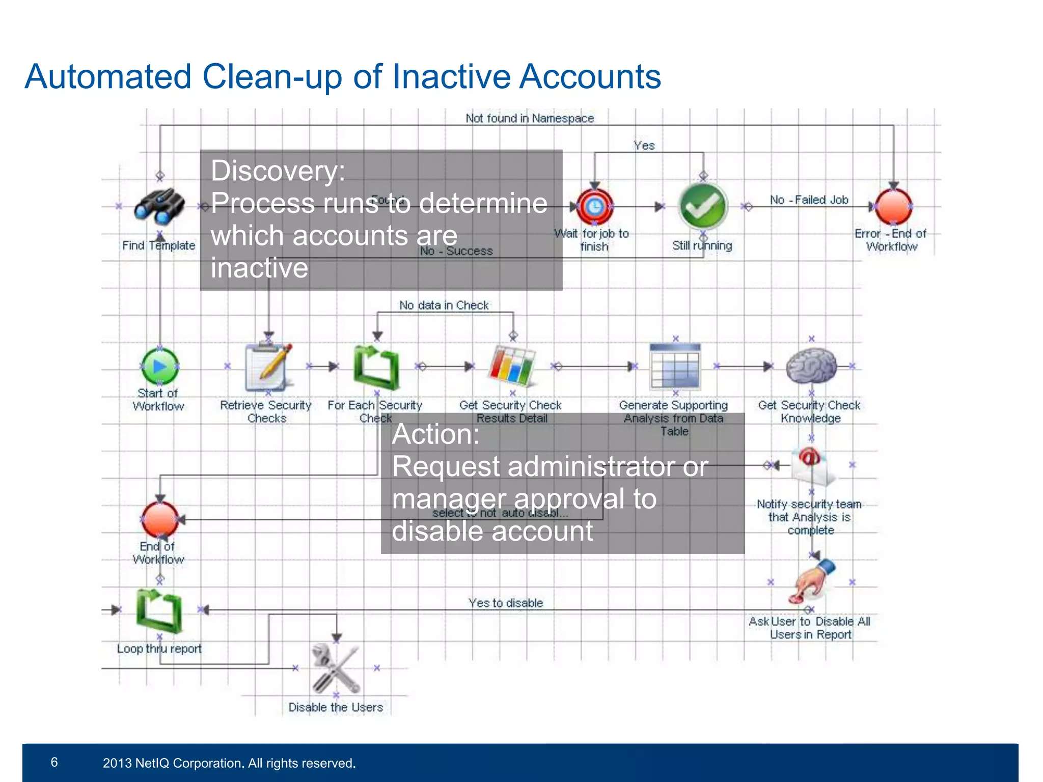 Automated Clean-up of Inactive Accounts
Discovery:
Process runs to determine
which accounts are
inactive

Action:
Request administrator or
manager approval to
disable account

68

© 2011 NetIQ Corporation. All rights reserved.
2013 NetIQ Corporation. All rights reserved.

 
