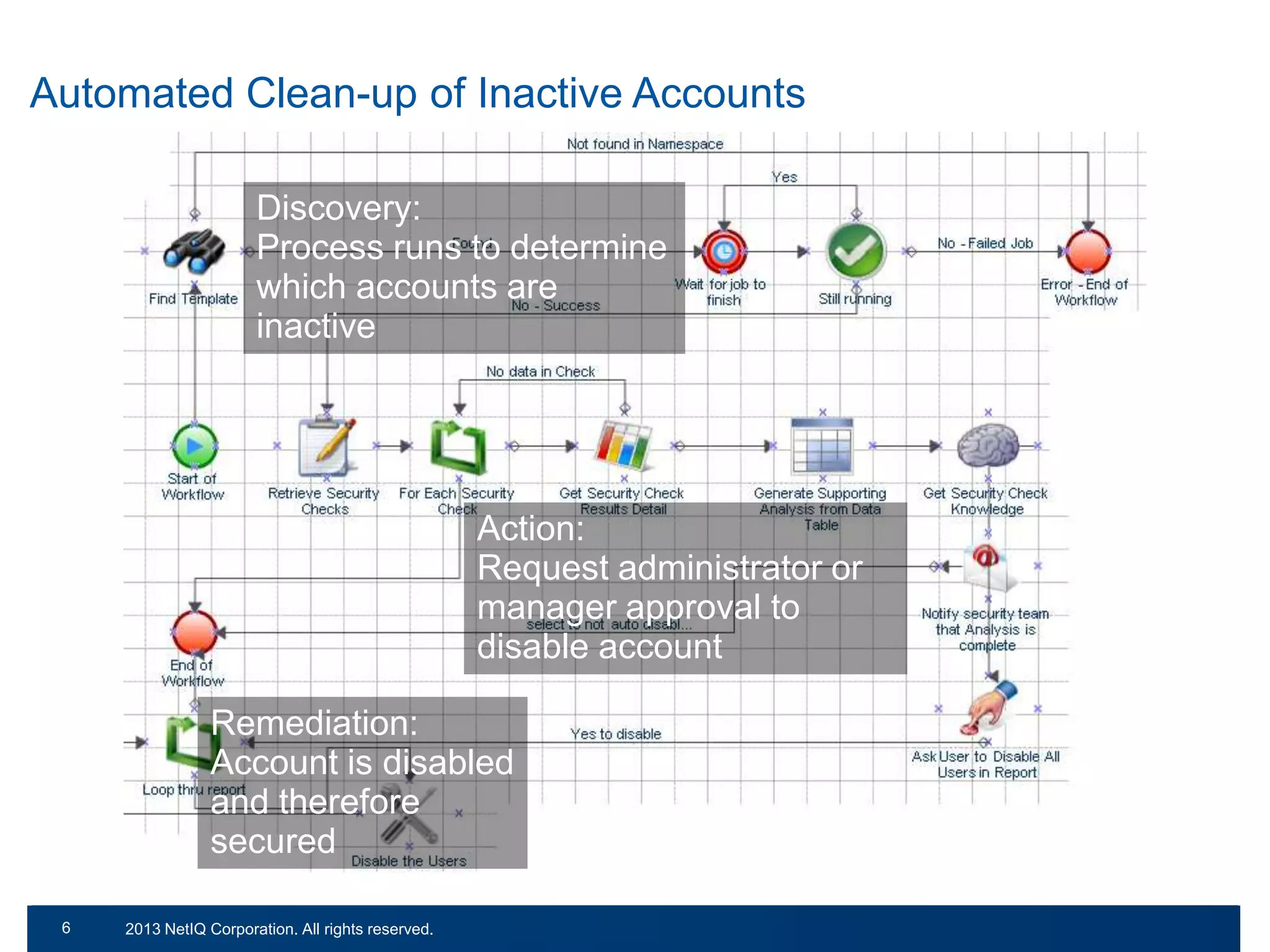 Automated Clean-up of Inactive Accounts
Discovery:
Process runs to determine
which accounts are
inactive

Action:
Request administrator or
manager approval to
disable account
Remediation:
Account is disabled
and therefore
secured
69

© 2011 NetIQ Corporation. All rights reserved.
2013 NetIQ Corporation. All rights reserved.

 