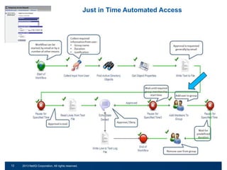 Just in Time Automated Access

12
21

© 2011 NetIQ Corporation. All rights reserved.
2013 NetIQ Corporation. All rights reserved.

 