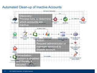Automated Clean-up of Inactive Accounts
Discovery:
Process runs to determine
which accounts are
inactive

Action:
Request administrator or
manager approval to
disable account
Remediation:
Account is disabled
and therefore
secured
69

© 2011 NetIQ Corporation. All rights reserved.
2013 NetIQ Corporation. All rights reserved.

 