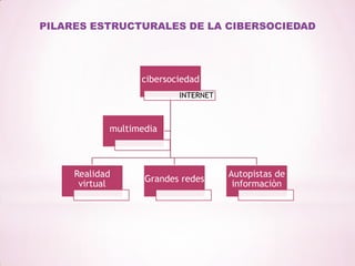 PILARES ESTRUCTURALES DE LA CIBERSOCIEDAD