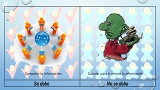 Compartir la información… Guardar para si mismo la información… 
Se debe No se debe 
 