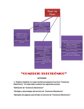 to 
P e e r t o 
P e e r 
VENTAJAS : Tiene la 
fa c ilida d pa ra opera r e 
ins ta la r, permite el 
interc a nbio direc to 
VENTAJAS : Tiene la 
fa c ilida d pa ra opera r e 
ins ta la r, permite e l 
interc a nbio direc to 
de 
informa c ion en cua lquier 
forma to. 
de 
informa c ion en cua lquier 
forma to. 
E s una red de 
c omputa dora s en la que 
todos o a lg unos a spec tos 
func ionan 
s in c lientes ni se rv idores f ijo 
s , s ino una s erie 
de nodos que s e c omporta n 
como ig ua les entre s í. 
D E S VENTAJAS : A medida de que 
la red c re c e s e v uelv e ma s 
D E S VENTAJAS : A medida de que 
la red c rece s e v uelv e ma s 
dif ic il de coordina r y 
dif ic il de coordina r y 
opera r, s e 
opera r, s e 
pueden conec ta r 1 0 
pueden c onec ta r 10 
dispos itiv os no ma s , fa lta de 
dispos itiv os no ma s , fa lta de 
seg urida d, 
s eg urida d, 
el s is tema no 
el s is tema no 
es c entra liz a do y es to 
dif iculta la a dminis tra c ion, 
e s c entra liz a do y es to 
dif ic ulta la a dminis tra c ion, 
s i a lg un equipo 
s i a lg un equipo 
s e da ña s e puede da ña r toda 
s e da ña s e puede daña r toda 
la red. 
la red. 
PROGRAMAS : Inte rc amb io y bú s queda 
de f iche ros . Quiz á s s ea la a plic a c ión má s 
PROGRAMAS : Interc ambio y búsqueda 
de f icheros . Quiz á s s ea la a plic a c ión má s 
ex te ndida de e s te tipo de rede s . 
ex tendida de es te tipo de redes . 
Alg unos ejemplos 
Alg unos ejemplos 
son B itTorrent o emule (de la 
son B itTorrent o emule (de la 
re d eD onkey 200 0) . 
red eD onkey 20 00 ) . 
S is tema s de f ic heros dis tribuidos , 
S is tema s de f ic heros dis tribuidos , 
c omo C FS o Fre enet. 
como C FS o Freenet. 
S is tema s pa ra proporc iona r c ierto 
S is tema s pa ra proporc iona r c ierto 
g rado de a nonima to, 
g ra do de a nonima to, 
c omo i2p, Ta rza n o MorphMix . 
como i2 p, Ta rz a n o MorphMix . 
E s una red de 
computa dora s en la que 
todos o a lg unos a s pec tos 
func iona n 
s in c lientes ni s erv idores f ijo 
s , s ino una s erie 
de nodos que s e c omporta n 
como ig ua le s entre s í. 
“COMERCIO ELECTRÓNICO” 
ACTIVIDAD 
1.- Explica mediante un mapa mental-conceptual el servicio “Comercio 
Electrónico”. El mapa debe contener los siguientes puntos: 
*Definición de “Comercio Electrónico” 
*Ventajas y desventajas del servicio de “Comercio Electrónico” 
*Ejemplos de páginas que brindan el servicio de “Comercio Electrónico” 
 