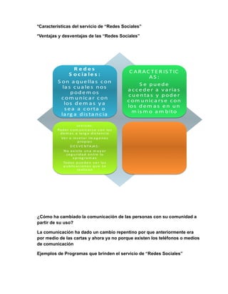 *Características del servicio de “Redes Sociales” 
*Ventajas y desventajas de las “Redes Sociales” 
R e d e s 
S o c ia le s : 
S on a quella s con 
la s cua les nos 
podemos 
c comunic omunic a r con 
los dema s y a 
sea s ea a corta o 
la rg a dis ta nc ia 
C ARAC T E R IS TIC 
T IC 
AS : 
S e puede 
a c c ceder eder a v a ria s 
cuenta s y poder 
comunic a rs e con 
los dema s en un 
mismo ambito 
VENTAJAS : 
VENTAJAS : 
Poder c omunic a rs e con los 
dema s a la rg a dis tanc ia 
Ver o ins eta r ima g enes 
Poder c omunic a rs e con los 
dema s a la rg a dis tanc ia 
Ver o ins eta r ima g enes 
propia s 
propia s 
D E S VENTAJAS : 
DE S VENTAJAS : 
No ex is te una ma y or 
s eg uridad entre lo 
No ex is te una ma yor 
s eg uridad entre lo 
s prog rama s 
sprog rama s 
Todos pueden v er la s 
public a c iones que se 
Todos pueden v er la s 
public a c iones que se 
rea liz an 
rea liz an 
¿Cómo ha cambiado la comunicación de las personas con su comunidad a 
partir de su uso? 
La comunicación ha dado un cambio repentino por que anteriormente era 
por medio de las cartas y ahora ya no porque existen los teléfonos o medios 
de comunicación 
Ejemplos de Programas que brinden el servicio de “Redes Sociales” 
 