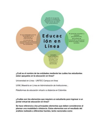 Aquella en la que los 
doc ente s y es tudiantes 
pa rtic ipa n en un entorno 
dig ita l tra v é s de redes 
Aquella en la que los 
doc ente s y e s tudiantes 
pa rtic ipa n en un entorno 
dig ita l tra v é s de redes 
de computadora s . 
de computadora s . 
E d u c a c 
ió n e n 
L ín e a 
Te permite es tudia r y 
Te permite es tudia r y 
traba ja r 
traba ja r 
pa ra lelamente. 
Dif icultad de 
pa ra lelamente. 
D if icultad de 
transmitir y cons erv a r 
determinados v a lore s 
transmitir y cons erv a r 
determinados v a lore s 
soc ia les . 
soc ia les . 
es tudia r 
es tudia r 
es pec ia lida des , 
diploma dos o 
es tudia r una 
lic enc ia tura , 
es pec ia lida des , 
diploma dos o 
es tudia r una 
lic enc ia tura , 
ma es tria o 
doc tora do 
ma es tria o 
doc tora do 
E l us o peda g óg ic o de la s 
E l us o peda g óg ic o de la s 
Tec nolog ía s de la 
Informa c ión y 
C omunic a c ión 
L a inc lus ión de 
Tec nolog ía s de la 
Informa c ión y 
C omunic a c ión 
L a inc lus ión de 
a c tiv ida de s que proponen 
traba jo c ola bora tiv o entre 
a c tiv ida de s que propone n 
traba jo c ola bora tiv o entre 
los es tudiante s 
los es tudiante s 
¿Cuál es el nombre de las entidades mediante las cuáles los estudiantes 
estan apoyados en la educación en línea? 
Universidad en Línea - UNITEC Campus en línea 
UVM | Maestría en Línea en Administración de Instituciones... 
Plataformas de educación virtual o a distancia en Colombia 
¿Cuáles son los elementos que requiere un estudiante para ingresar a un 
portal virtual de educación en línea? 
Se hace referencia a los principales elementos que deben considerarse al 
planear una modalidad a distancia. Estos elementos son el resultado del 
análisis realizado a diferentes fuentes, tanto nacionales como 
 