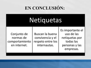 EN CONCLUSIÓN:
Netiquetas
Conjunto de
normas de
comportamiento
en internet.
Buscan la buena
convivencia y el
respeto entre los
internautas.
Es importante el
uso de las
netiquetas por
todas las
personas y las
empresas.
 