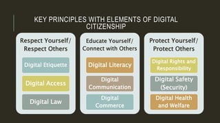 Respect Yourself/
Respect Others
Digital Etiquette
Digital Access
Digital Law
Educate Yourself/
Connect with Others
Digital Literacy
Digital
Communication
Digital
Commerce
Protect Yourself/
Protect Others
Digital Rights and
Responsibility
Digital Safety
(Security)
Digital Health
and Welfare
KEY PRINCIPLES WITH ELEMENTS OF DIGITAL
CITIZENSHIP
 
