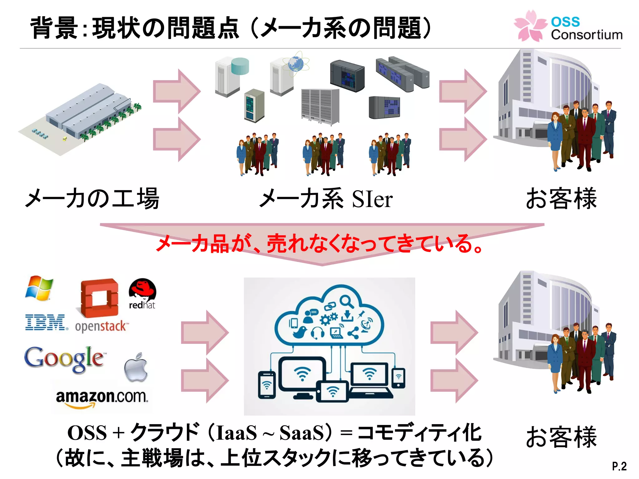 去年は、「ミートアップ  スタートアップで
サービス開発」というコンセプトで活動を行っ
たが、この結果は失敗に終わった。
しかし、開発したプログラムを、サービス開
発基盤としてリリース。この中核機能である、
「汎用認証サイト」（OAuth2.0機能を持つIdP
+ STS）は某グローバル企業のIdP + STSに
も導入された。
思っていなかった方向で結果が出たと思う
（ある意味、ピボットして、成功した？）。
コンセプトの経緯
P.2
 