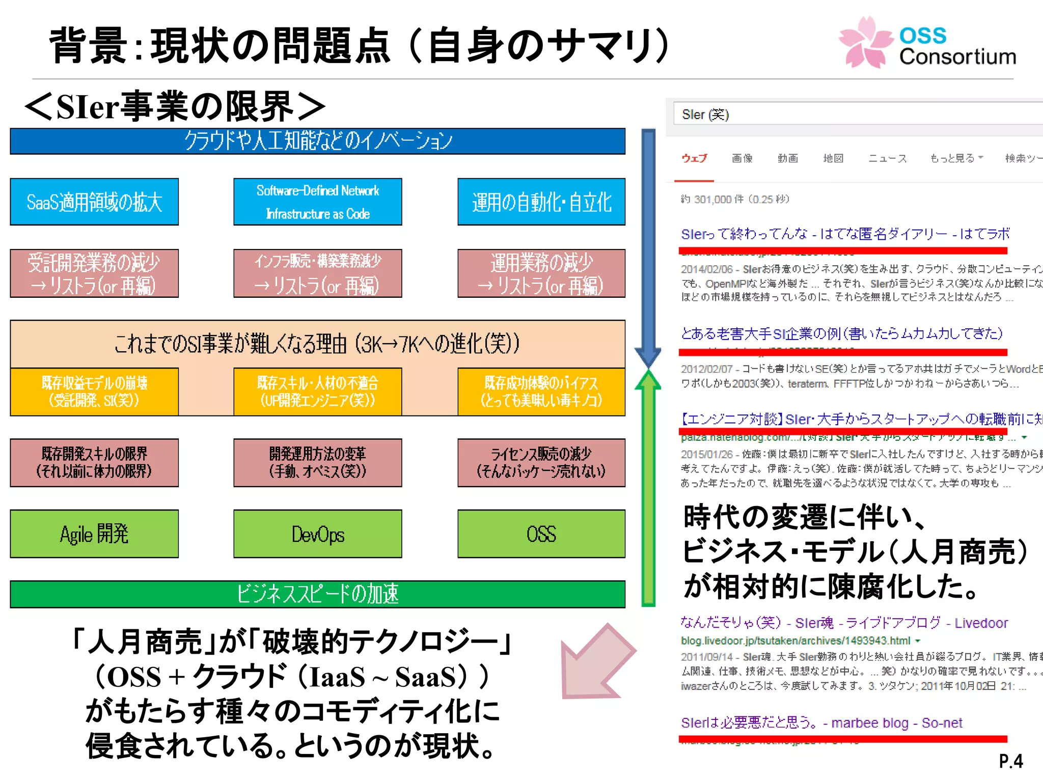• SI事業は色々問題抱えているが、殆どの
問題は解決されずに、塩漬けになっている。
• SoR と SoEの融合というニーズの高まり
への対応（JSON, JWT, OAuth2等の対応）を
強化し、異種プラットフォーム間連携を実現。
• フィジカルデバイスと情報システムと連携させ
るニーズの高まりへの対応。IoTソリューション
の迅速なPoCを実現（これらに対応していくた
めの力を養う）。
issueの具体例
P.4
 