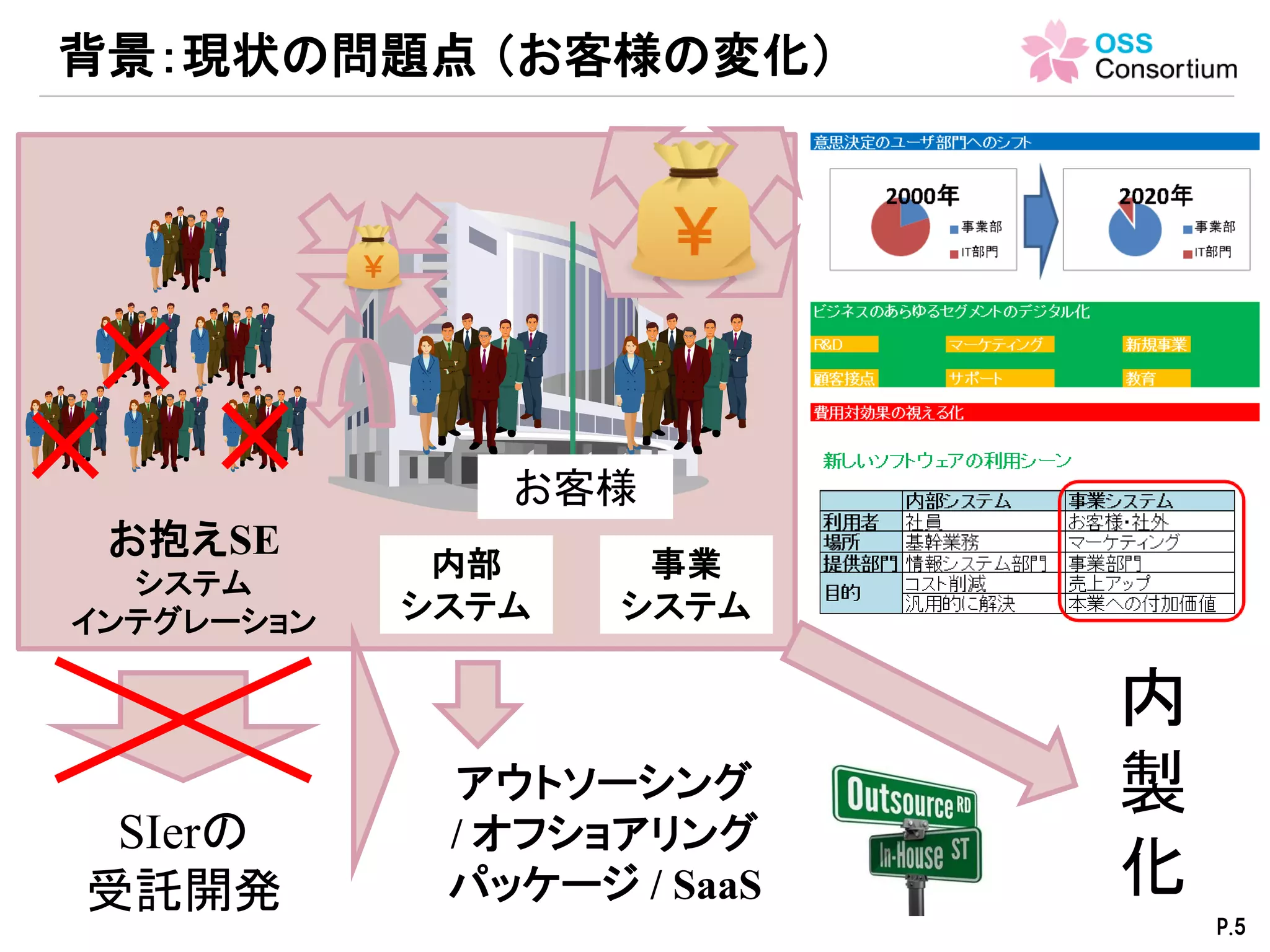 solutionの一例 (1)
P.5
.NET リッチクライアント
WWWブラウザ
HTML
WebAPI
（バイナリ転送）
WebAPI
（REST）
様々なデバイス（スマホ・IoT）
汎用 認証 サイト
Multi-Purpose Authentication System
OAuth 2.0 + JWT
User
Store
BusinessLogic層
ベースクラス１
サブクラス
ベースクラス２
通信制御機能
.NET サービスインターフェイス
バイナリ・オブジェクト転送
汎用サービスインターフェイス
SOAP, REST (JSON, XML)
バイナリ・オブジェクト転送
Presentation層：ASP.NET
Web Form or MVC
DataAccess層
ベースクラス１
サブクラス
ベースクラス２
SOAP, REST (JSON, XML)
認証・認可の要求 （ Token： JWTアサーションの発行 ）
•Webアプリケーションからは、Authorization Code Flowを使用。
•Wep APIクライアントからは、Implicit Flowを使用する。
.NET Standardに対応することで、Linux、スマホ、IoT
デバイスなどのマルチ・プラットフォーム化も可能に。
認証・認可
（JWTアサーションの検証）
 