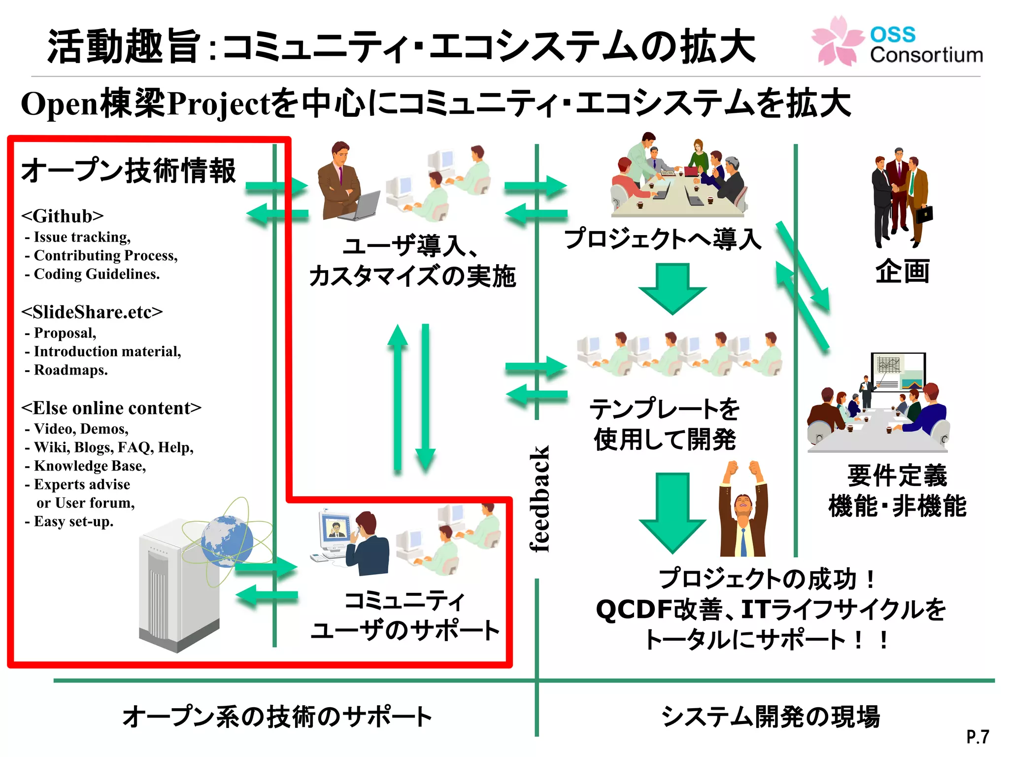 お待ちしております。
P.7
お気軽に
ご参加下さい。
.NET 開発基盤部会 - OSSコンソーシアム
https://www.osscons.jp/dotNetDevelopmentInfrastructure/
 