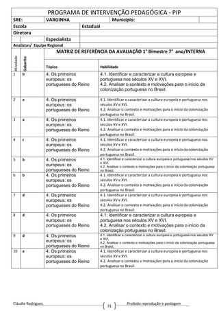 Cláudia Rodrigues Proibido reprodução e postagem
31
PROGRAMA DE INTERVENÇÃO PEDAGÓGICA - PIP
SRE: VARGINHA Município:
Escola Estadual
Diretora
Especialista
Analistas/ Equipe Regional
Atividade
Gabarito
MATRIZ DE REFERÊNCIA DA AVALIAÇÃO 1° Bimestre 7° ano/INTERNA
Tópico Habilidade
1 b 4. Os primeiros
europeus: os
portugueses do Reino
4.1. Identificar e caracterizar a cultura europeia e
portuguesa nos séculos XV e XVI.
4.2. Analisar o contexto e motivações para o início da
colonização portuguesa no Brasil.
2 a 4. Os primeiros
europeus: os
portugueses do Reino
4.1. Identificar e caracterizar a cultura europeia e portuguesa nos
séculos XV e XVI.
4.2. Analisar o contexto e motivações para o início da colonização
portuguesa no Brasil.
3 a 4. Os primeiros
europeus: os
portugueses do Reino
4.1. Identificar e caracterizar a cultura europeia e portuguesa nos
séculos XV e XVI.
4.2. Analisar o contexto e motivações para o início da colonização
portuguesa no Brasil.
4 c 4. Os primeiros
europeus: os
portugueses do Reino
4.1. Identificar e caracterizar a cultura europeia e portuguesa nos
séculos XV e XVI.
4.2. Analisar o contexto e motivações para o início da colonização
portuguesa no Brasil.
5 b 4. Os primeiros
europeus: os
portugueses do Reino
4.1. Identificar e caracterizar a cultura europeia e portuguesa nos séculos XV
e XVI.
4.2. Analisar o contexto e motivações para o início da colonização portuguesa
no Brasil.
6 b 4. Os primeiros
europeus: os
portugueses do Reino
4.1. Identificar e caracterizar a cultura europeia e portuguesa nos
séculos XV e XVI.
4.2. Analisar o contexto e motivações para o início da colonização
portuguesa no Brasil.
7 d 4. Os primeiros
europeus: os
portugueses do Reino
4.1. Identificar e caracterizar a cultura europeia e portuguesa nos
séculos XV e XVI.
4.2. Analisar o contexto e motivações para o início da colonização
portuguesa no Brasil.
8 d 4. Os primeiros
europeus: os
portugueses do Reino
4.1. Identificar e caracterizar a cultura europeia e
portuguesa nos séculos XV e XVI.
4.2. Analisar o contexto e motivações para o início da
colonização portuguesa no Brasil.
9 d 4. Os primeiros
europeus: os
portugueses do Reino
4.1. Identificar e caracterizar a cultura europeia e portuguesa nos séculos XV
e XVI.
4.2. Analisar o contexto e motivações para o início da colonização portuguesa
no Brasil.
10 a 4. Os primeiros
europeus: os
portugueses do Reino
4.1. Identificar e caracterizar a cultura europeia e portuguesa nos
séculos XV e XVI.
4.2. Analisar o contexto e motivações para o início da colonização
portuguesa no Brasil.
 
