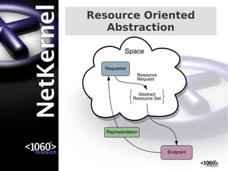 Resource Oriented
   Abstraction

           Space

  Requestor
                Resource
                Request


                 Abstract
               Resource Set




   Representation



                              Endpoint
 