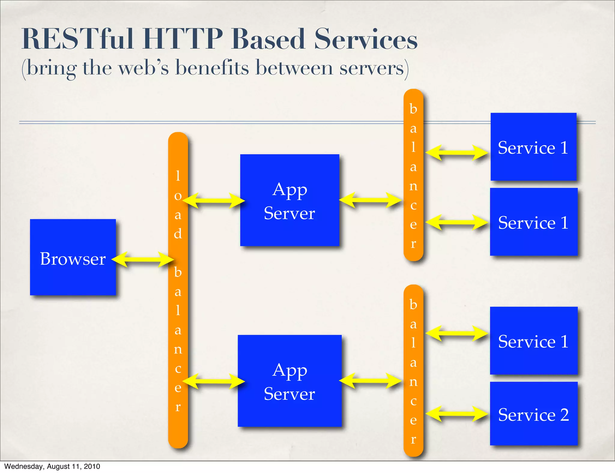 RESTful HTTP Based Services
    (bring the web’s benefits between servers)
                                             b
                                             a
                                             l   Service 1
                                             a
                             l
                                  App        n
                             o
                                             c
                             a   Server
                                             e   Service 1
                             d
                                             r
         Browser
                             b
                             a
                             l               b
                             a               a
                             n               l   Service 1
                             c               a
                                  App
                             e               n
                                 Server      c
                             r
                                             e   Service 2
                                             r
Wednesday, August 11, 2010
 