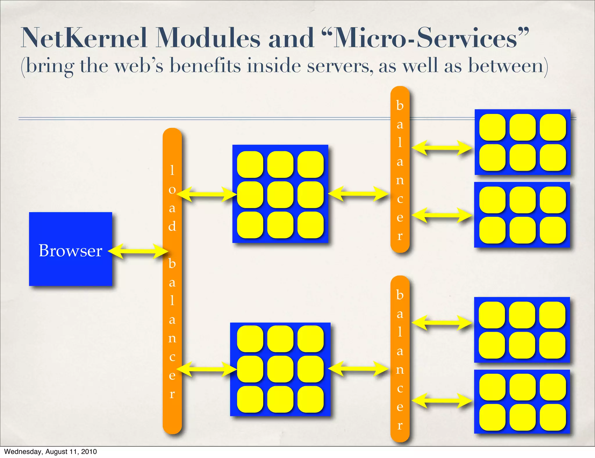 NetKernel Modules and “Micro-Services”
    (bring the web’s benefits inside servers, as well as between)
                                               b
                                               a
                                               l
                                               a
                             l
                                               n
                             o
                                               c
                             a
                                               e
                             d
                                               r
         Browser
                             b
                             a
                             l                 b
                             a                 a
                             n                 l
                             c                 a
                             e                 n
                             r                 c
                                               e
                                               r
Wednesday, August 11, 2010
 