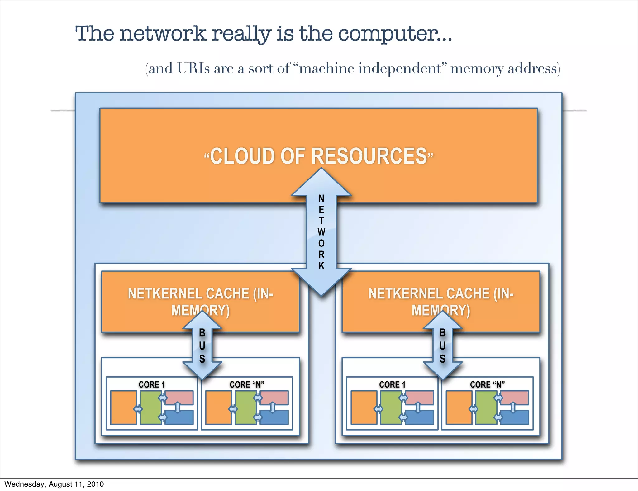 The network really is the computer...
                               (and URIs are a sort of “machine independent” memory address)




                                       “CLOUD         OF RESOURCES”
                                                         N
                                                         E
                                                         T
                                                         W
                                                         O
                                                         R
                                                         K

                             NETKERNEL CACHE (IN-              NETKERNEL CACHE (IN-
                                  MEMORY)                           MEMORY)
                                       B                                  B
                                       U                                  U
                                       S                                  S

                              CORE 1       CORE “N”              CORE 1       CORE “N”




Wednesday, August 11, 2010
 