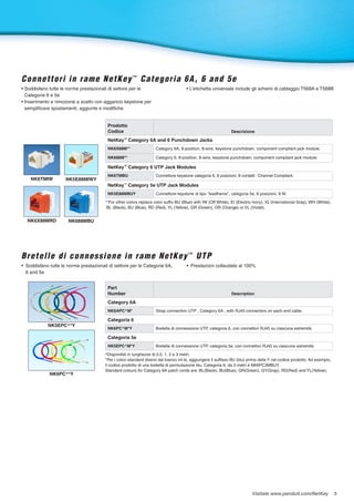 Visitate www.panduit.com/NetKey 5
NK5E88MIWY
NK6PC^*Y
NK5EPC^*Y
Prodotto
Codice Descrizione
NetKey™
Category 6A and 6 Punchdown Jacks
NK6X88M** Category 6A, 8-position, 8-wire, keystone punchdown, component compliant jack module.
NK688M** Category 6, 8-position, 8-wire, keystone punchdown, component compliant jack module.
NetKey™
Category 6 UTP Jack Modules
NK6TMBU Connettore keystone categoria 6, 8 posizioni, 8 contatti : Channel Compliant.
NetKey™
Category 5e UTP Jack Modules
NK5E88MBUY Connettore keystone di tipo "leadframe", categoria 5e, 8 posizioni, 8 fili.
**For other colors replace color suffix BU (Blue) with IW (Off White), EI (Electric Ivory), IG (International Gray), WH (White),
BL (Black), BU (Blue), RD (Red), YL (Yellow), GR (Green), OR (Orange) or VL (Violet).
Connettori in rame NetKey™
Categoria 6A, 6 and 5e
• Soddisfano tutte le norme prestazionali di settore per le 			
	 Categorie 6 e 5e
• Inserimento e rimozione a scatto con aggancio keystone per
	 semplificare spostamenti, aggiunte e modifiche
• L'etichetta universale include gli schemi di cablaggio T568A e T568B
Part
Number Description
Category 6A
NK6APC^M* Strap connection UTP , Category 6A , with RJ45 connectors on each end cable.
Categoria 6
NK6PC^M*Y Bretella di connessione UTP, categoria 6, con connettori RJ45 su ciascuna estremità.
Categoria 5e
NK5EPC^M*Y Bretella di connessione UTP, categoria 5e, con connettori RJ45 su ciascuna estremità.
^Disponibili in lunghezze di 0,5, 1, 2 e 3 metri.
*Per i colori standard diversi dal bianco int.le, aggiungere il suffisso BU (blu) prima della Y nel codice prodotto. Ad esempio,
il codice prodotto di una bretella di permutazione blu, Categoria 6, da 3 metri è NK6PC3MBUY.
Standard colours for Category 6A patch cords are: BL(Black), BU(Blue), GR(Green), GY(Gray), RD(Red) and YL(Yellow).
Bretelle di connessione in rame NetKey™
UTP
•	 Soddisfano tutte le norme prestazionali di settore per le Categorie 6A,
	 6 and 5e
•	 Prestazioni collaudate al 100%
NK6TMIW
NK688MBUNK6X88MRD
 