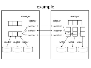 example reader reader reader sender sender sender manager writer writer writer receiver manager receiver receiver listener listener 