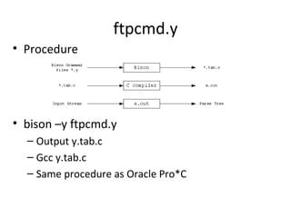 ftpcmd.y Procedure bison –y ftpcmd.y Output y.tab.c Gcc y.tab.c Same procedure as Oracle Pro*C 