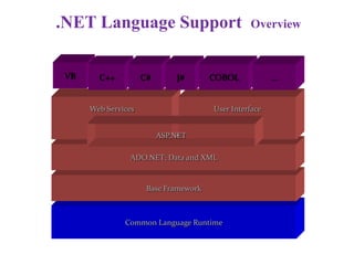 .NET Language Support  OverviewVBC++C#J#COBOL…Web ServicesUser InterfaceASP.NETADO.NET: Data and XMLBase FrameworkCommon Language Runtime