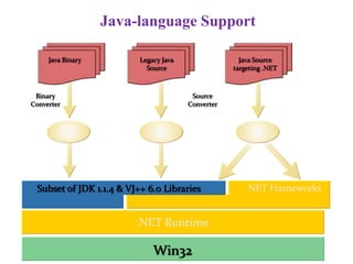 Java-language Support
.NET Runtime
Win32
Source
Converter
Legacy Java
Source
Binary
Converter
Java Binary
MSIL MSIL
Java Source
targeting .NET
MSIL
.NET FrameworksSubset of JDK 1.1.4 & VJ++ 6.0 Libraries
 
