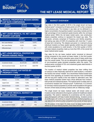 www.bouldergroup.com
THE NET LEASE MEDICAL REPORT
Q3
2018
Q3 2017 Q3 2018 Basis Point
(Previous) (Current) Change
6.25% 6.47% +22
Q3 2017 Q3 2018
(Previous) (Current)
Net Lease Medical 6.25% 6.47%
Net Lease Market 6.20% 6.38%
Differential (bps) +5 +9
NET LEASE MEDICAL PROPERTIES
MEDIAN ASKING PRICE
NET LEASE MEDICAL MARKEY BY
CREDIT RATING
Average Average Price
Price Per SF
Investment Grade $3,275,000 $369 PSF
Non-Investment Grade $2,107,135 $325 PSF
Q3 2017 Q3 2018
(Previous) (Current)
Investment Grade 32% 25%
Non-Investment Grade 68% 75%
MEDIAN ASKING CAP RATES BY
PROPERTY TYPE
MARKET OVERVIEW
Cap rates in the third quarter of 2018 in the single tenant net lease
medical sector* increased by 22 basis points to 6.47% when compared
to the previous year. The increase in cap rates can be attributed to a
higher concentration of properties located in secondary markets and the
high percentage of non-investment grade tenants within the net lease
medical sector. Within the net lease medial sector, new construction
dialysis properties continue to represent the lowest cap rates. This
sub-sector, primarily comprised of Fresenius and DaVita properties,
had asking cap rates of 5.85% for properties with more than 11 years
of lease term remaining. The dialysis sub-sector is in demand among
individual investors as these assets typically exhibit long term leases
with rental escalations to credit tenants. In the third quarter of 2018,
net lease dialysis properties made up more than 55% of the overall net
lease medical sector supply.
Cap rates for the net lease medical sector remained at discount
pricing compared to the overall net lease market. In the third quarter
of 2018, net lease medical properties were priced 9 basis points less
than the overall market. This can be attributed to the significant supply
of non-investment grade tenanted properties within the sector. The
medical sector consisted of 75% non-investment grade rated tenants in
the third quarter of 2018.
The location of medical related properties has been shifting from
on-campus to sites historically reserved for retail locations; a transition
the industry has named “medtail”. As a result these medical assets have
become more appealing as investors have become more comfortable
with the long term viability of the real estate for alternative uses. Net
lease medical properties exhibit many critical attributes that investors,
both private and institutional desire. The medical sector is widely seen as
e-commerce resistant and “Amazon-proof”. Furthermore, it is common
for net lease medical properties to provide rental escalations throughout
the term of their lease providing investors with an inflationary hedge.
The single tenant net lease medical sector will remain active as
investors remain attracted to the long term outlook for healthcare related
properties. The sector’s resistance to e-commerce and the country’s
aging demographic will keep investor demand strong. Investors across
all profile types will continue to acquire net lease medical properties as
cap rates remain attractive when compared to the overall net lease sector.
*For the purpose of this report, the single tenant net lease medical sector is
defined as net lease medical properties priced below $10 million.
Q3 2017 Q3 2018 Basis Point
(Previous) (Current) Change
Dialysis 6.10% 6.00% -10
Urgent Care 6.90% 7.30% +40
General Doctor 6.52% 6.81% +29
Other 7.25% 7.09% -16
MEDICAL PROPERTIES MEDIAN ASKING
CAP RATE COMPARISON
NET LEASE MEDICAL VS. NET LEASE
MARKET CAP RATE
 