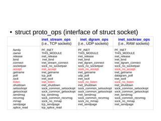 ● struct proto_ops (interface of struct socket)
inet_stream_ops
(i.e., TCP sockets)
inet_dgram_ops
(i.e., UDP sockets)
inet_sockraw_ops
(i.e., RAW sockets)
.family PF_INET PF_INET PF_INET
.owner THIS_MODULE THIS_MODULE THIS_MODULE
.release inet_release inet_release inet_release
.bind inet_bind inet_bind inet_bind
.connect inet_stream_connect inet_dgram_connect inet_dgram_connect
.socketpair sock_no_socketpair sock_no_socketpair sock_no_socketpair
.accept inet_accept sock_no_accept sock_no_accept
.getname inet_getname inet_getname inet_getname
.poll tcp_poll udp_poll datagram_poll
.ioctl inet_ioctl inet_ioctl inet_ioctl
.listen inet_listen sock_no_listen sock_no_listen
.shutdown inet_shutdown inet_shutdown inet_shutdown
.setsockopt sock_common_setsockopt sock_common_setsockopt sock_common_setsockopt
.getsockopt sock_common_getsockopt sock_common_getsockopt sock_common_getsockopt
.sendmsg tcp_sendmsg inet_sendmsg inet_sendmsg
.recvmsg sock_common_recvmsg sock_common_recvmsg sock_common_recvmsg
.mmap sock_no_mmap sock_no_mmap sock_no_mmap
.sendpage tcp_sendpage inet_sendpage inet_sendpage
.splice_read tcp_splice_read - -
 