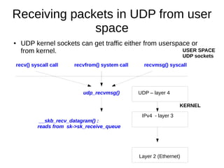 Receiving packets in UDP from user
space
● UDP kernel sockets can get traffic either from userspace or
from kernel.
UDP – layer 4
IPv4 - layer 3
USER SPACE
UDP sockets
KERNEL
udp_recvmsg()
recvfrom() system call
__skb_recv_datagram() :
reads from sk->sk_receive_queue
Layer 2 (Ethernet)
recv() syscall call recvmsg() syscall
 