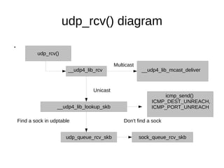 udp_rcv() diagram
.
udp_rcv()
__udp4_lib_rcv
Multicast
__udp4_lib_mcast_deliver
Unicast
__udp4_lib_lookup_skb
Find a sock in udptable
udp_queue_rcv_skb sock_queue_rcv_skb
Don't find a sock
icmp_send()
ICMP_DEST_UNREACH,
ICMP_PORT_UNREACH
 