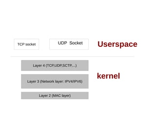 Layer 2 (MAC layer)
Layer 3 (Network layer: IPV4/IPV6)
Layer 4 (TCP,UDP,SCTP,...)
kernel
TCP socket UDP Socket
Userspace
 