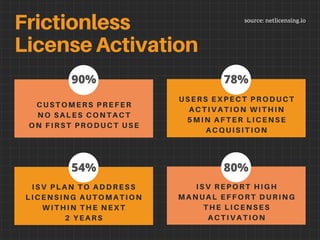 CUSTOMERS PREFER
NO SALES CONTACT
ON FIRST PRODUCT USE
Frictionless
License Activation
source: netlicensing.io
USERS EXPECT PRODUCT
ACTIVATION WITHIN
5MIN AFTER LICENSE
ACQUISITION
ISV PLAN TO ADDRESS
LICENSING AUTOMATION
WITHIN THE NEXT
2 YEARS
ISV REPORT HIGH
MANUAL EFFORT DURING
THE LICENSES
ACTIVATION
90% 78%
54% 80%
 