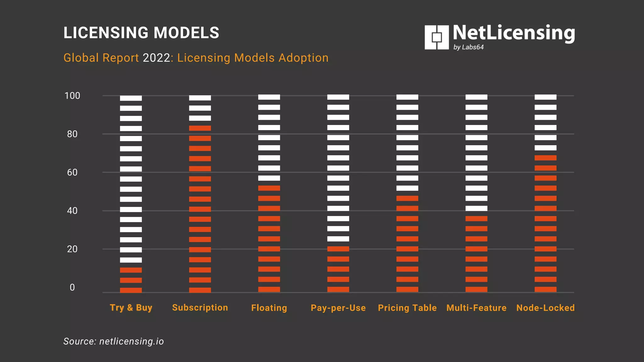 NetLicensing - Global Report 2022: Licensing Models Adoption | PDF