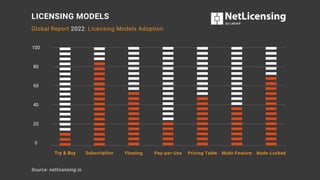 LICENSING MODELS
Global Report 2022: Licensing Models Adoption
0
100
80
60
40
20
Floating
Try & Buy
Try & Buy Subscription Pay-per-Use Pricing Table Multi-Feature Node-Locked
Source: netlicensing.io
 