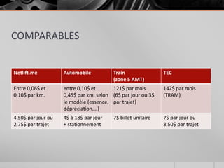COMPARABLES


Netlift.me          Automobile          Train                TEC
                                        (zone 5 AMT)
Entre 0,06$ et      entre 0,10$ et      121$ par mois        142$ par mois
0,10$ par km.       0,45$ par km, selon (6$ par jour ou 3$   (TRAM)
                    le modèle (essence, par trajet)
                    dépréciation,…)
4,50$ par jour ou   4$ à 18$ par jour   7$ billet unitaire   7$ par jour ou
2,75$ par trajet    + stationnement                          3,50$ par trajet
 
