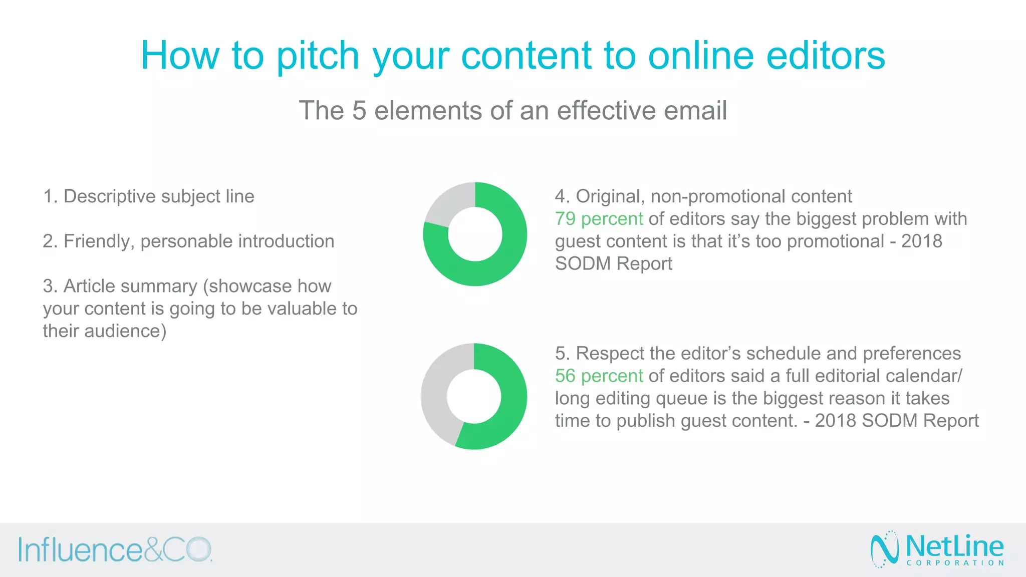 How to pitch your content to online editors
The 5 elements of an effective email
1. Descriptive subject line
2. Friendly, personable introduction
3. Article summary (showcase how
your content is going to be valuable to
their audience)
4. Original, non-promotional content
79 percent of editors say the biggest problem with
guest content is that it’s too promotional - 2018
SODM Report
5. Respect the editor’s schedule and preferences
56 percent of editors said a full editorial calendar/
long editing queue is the biggest reason it takes
time to publish guest content. - 2018 SODM Report
 