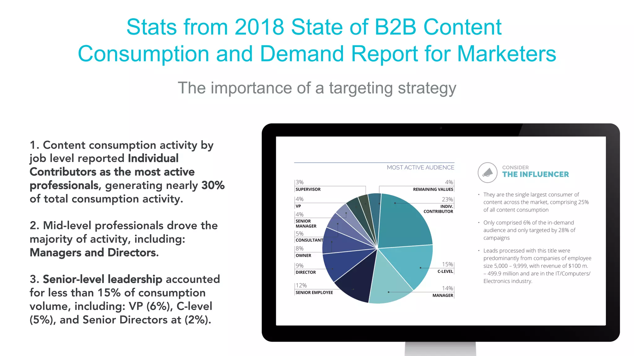 Stats from 2018 State of B2B Content
Consumption and Demand Report for Marketers
The importance of a targeting strategy
1. Content consumption activity by
job level reported Individual
Contributors as the most active
professionals, generating nearly 30%
of total consumption activity.
2. Mid-level professionals drove the
majority of activity, including:
Managers and Directors.
3. Senior-level leadership accounted
for less than 15% of consumption
volume, including: VP (6%), C-level
(5%), and Senior Directors at (2%).
 