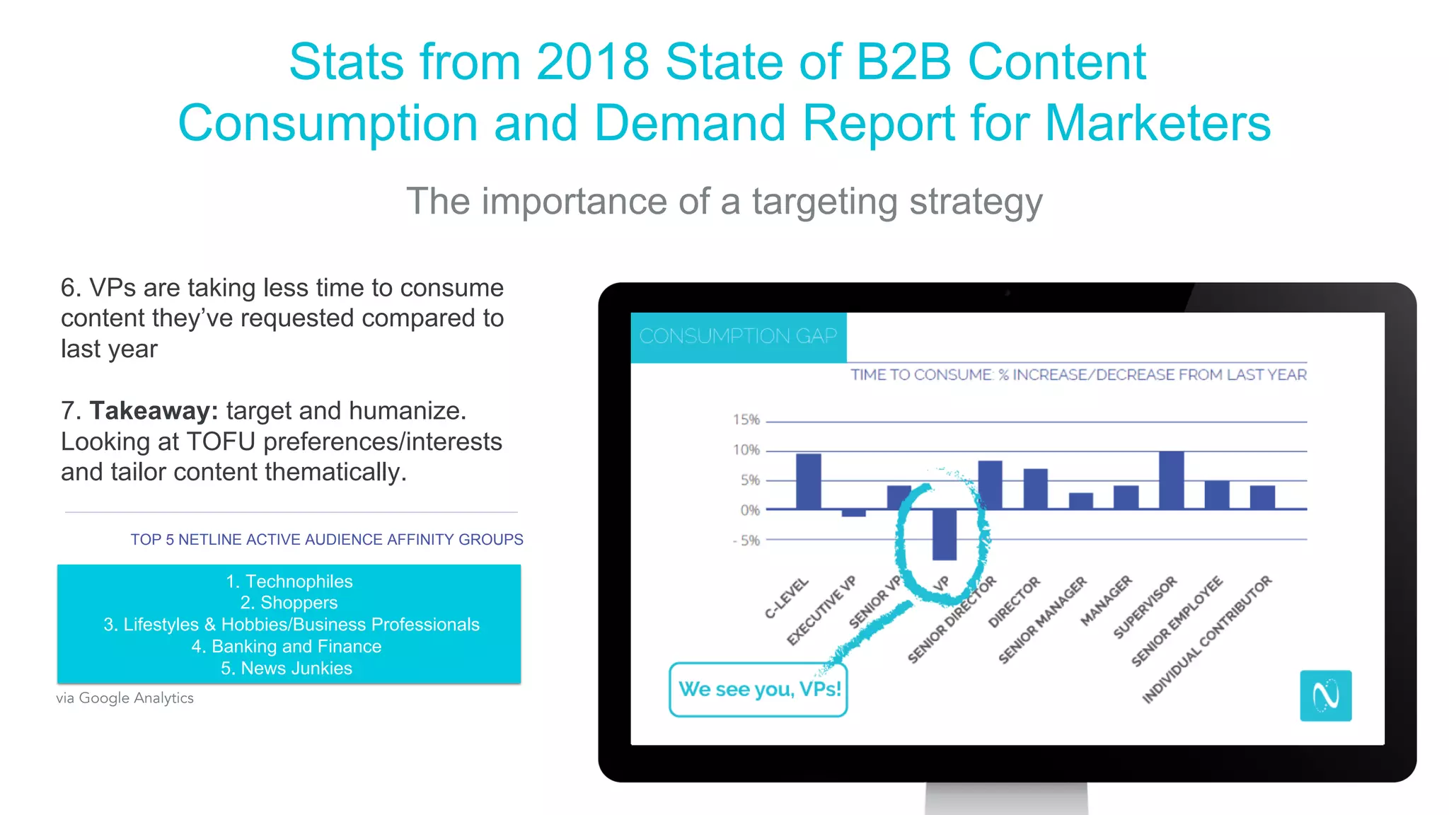 Stats from 2018 State of B2B Content
Consumption and Demand Report for Marketers
The importance of a targeting strategy
6. VPs are taking less time to consume
content they’ve requested compared to
last year
7. Takeaway: target and humanize.
Looking at TOFU preferences/interests
and tailor content thematically.
1. Technophiles
2. Shoppers
3. Lifestyles & Hobbies/Business Professionals
4. Banking and Finance
5. News Junkies
TOP 5 NETLINE ACTIVE AUDIENCE AFFINITY GROUPS
via Google Analytics
 