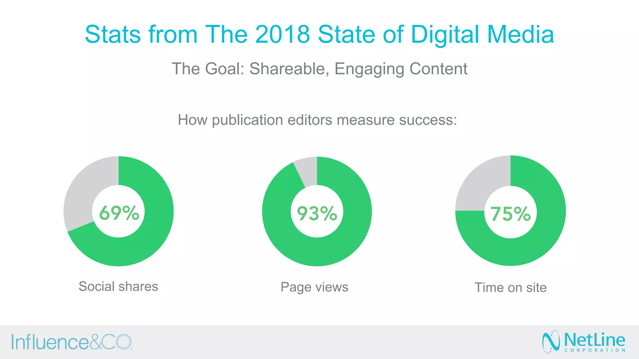 Stats from The 2018 State of Digital Media
The Goal: Shareable, Engaging Content
Social shares Page views Time on site
How publication editors measure success:
69% 93% 75%
 