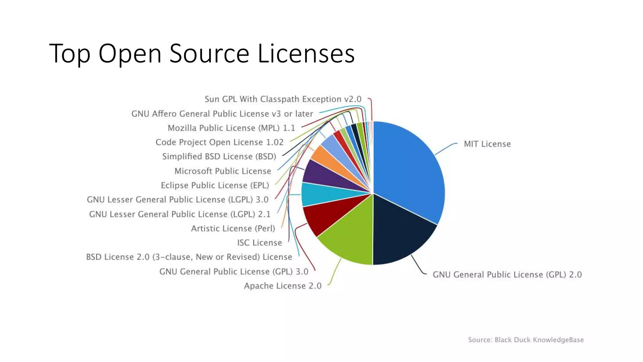 Top Open Source Licenses
 