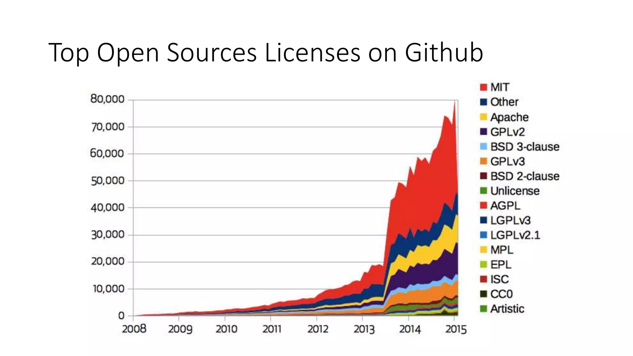 Top Open Sources Licenses on Github
 
