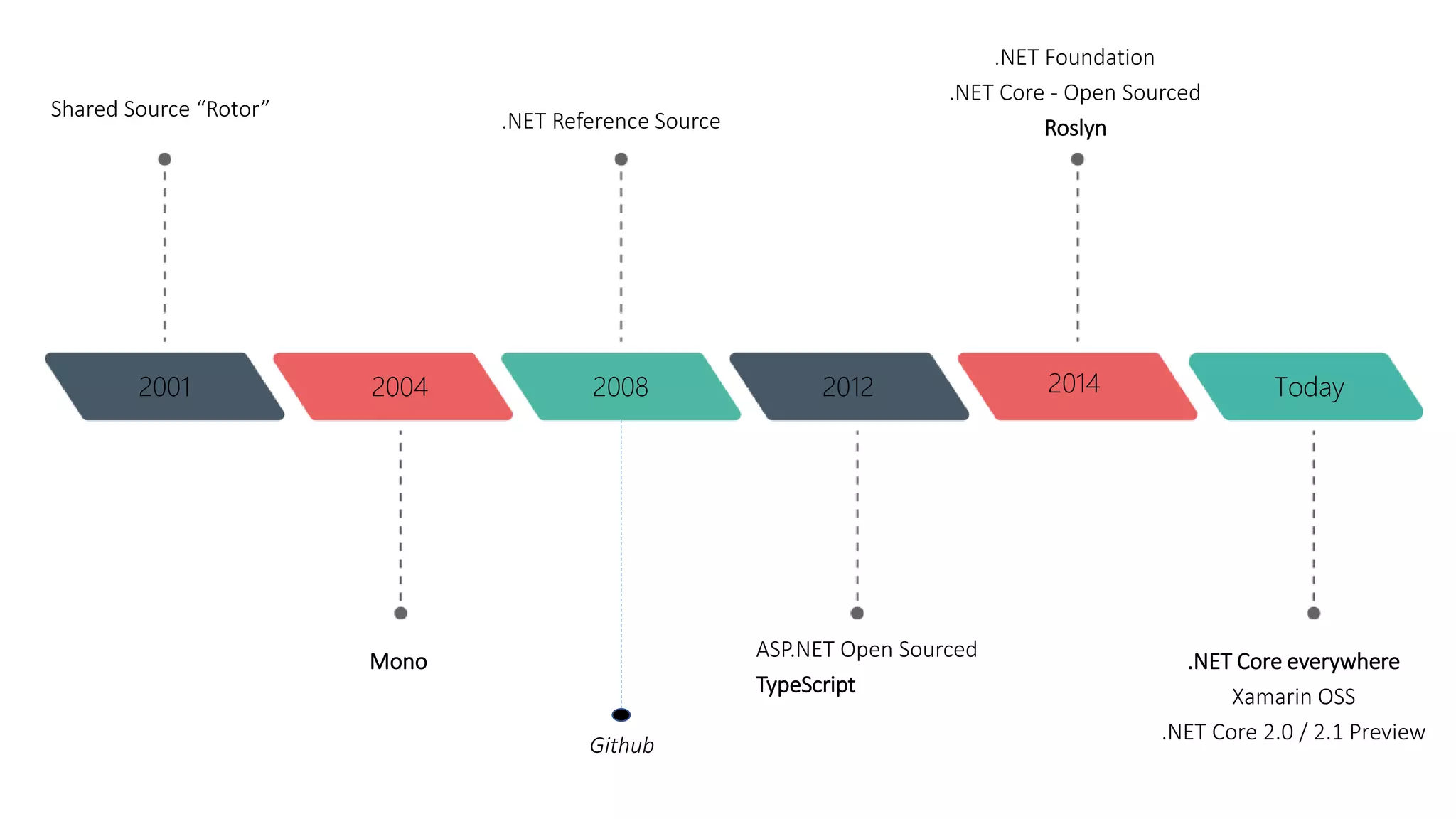 2001 2004 Today2008 2012 2014
Shared Source “Rotor”
Mono
.NET Reference Source
ASP.NET Open Sourced
TypeScript
.NET Foundation
.NET Core - Open Sourced
Roslyn
.NET Core everywhere
Xamarin OSS
.NET Core 2.0 / 2.1 Preview
Github
 