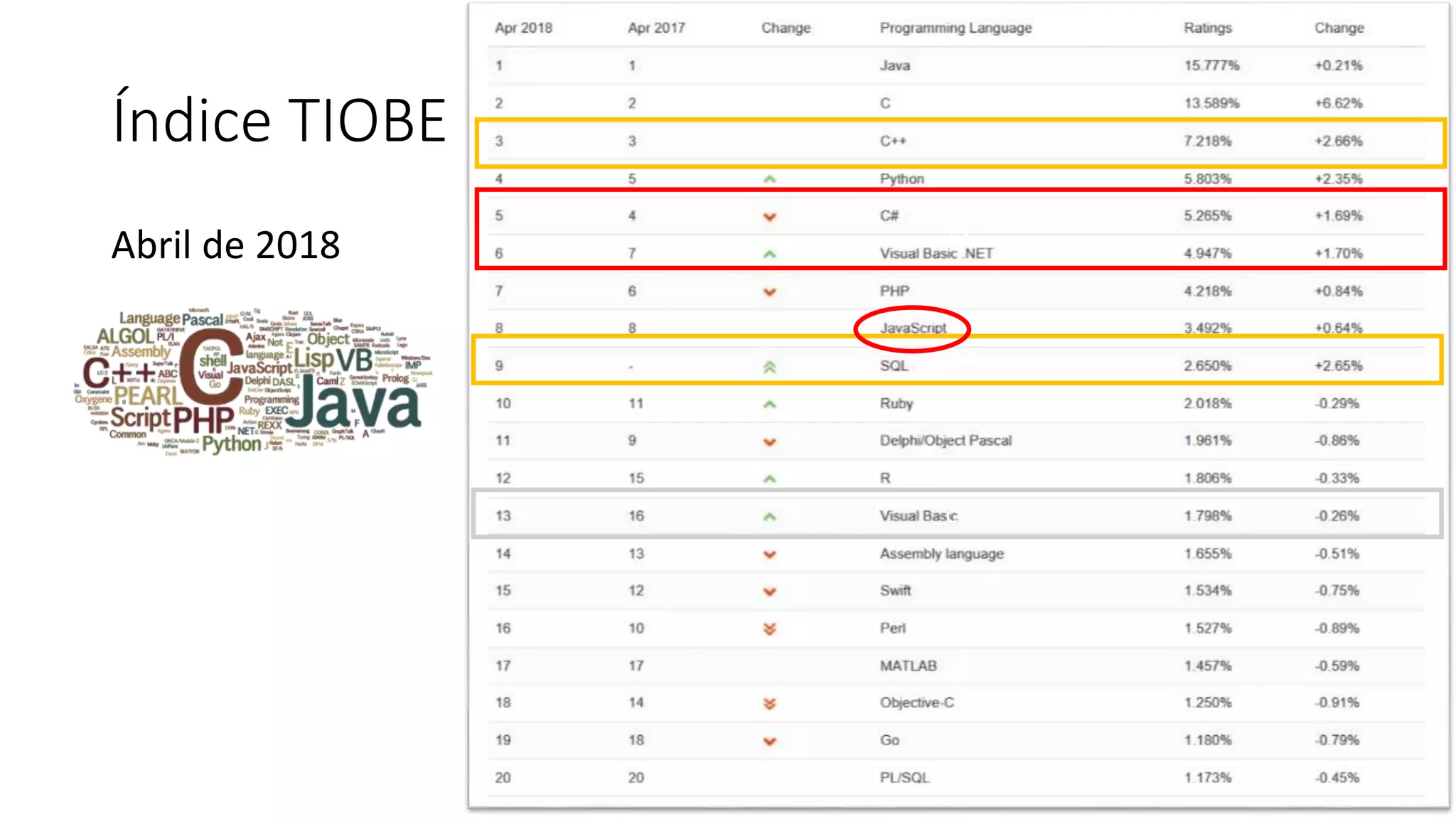 Índice TIOBE
Abril de 2018 cv
cv
cv
cv
 