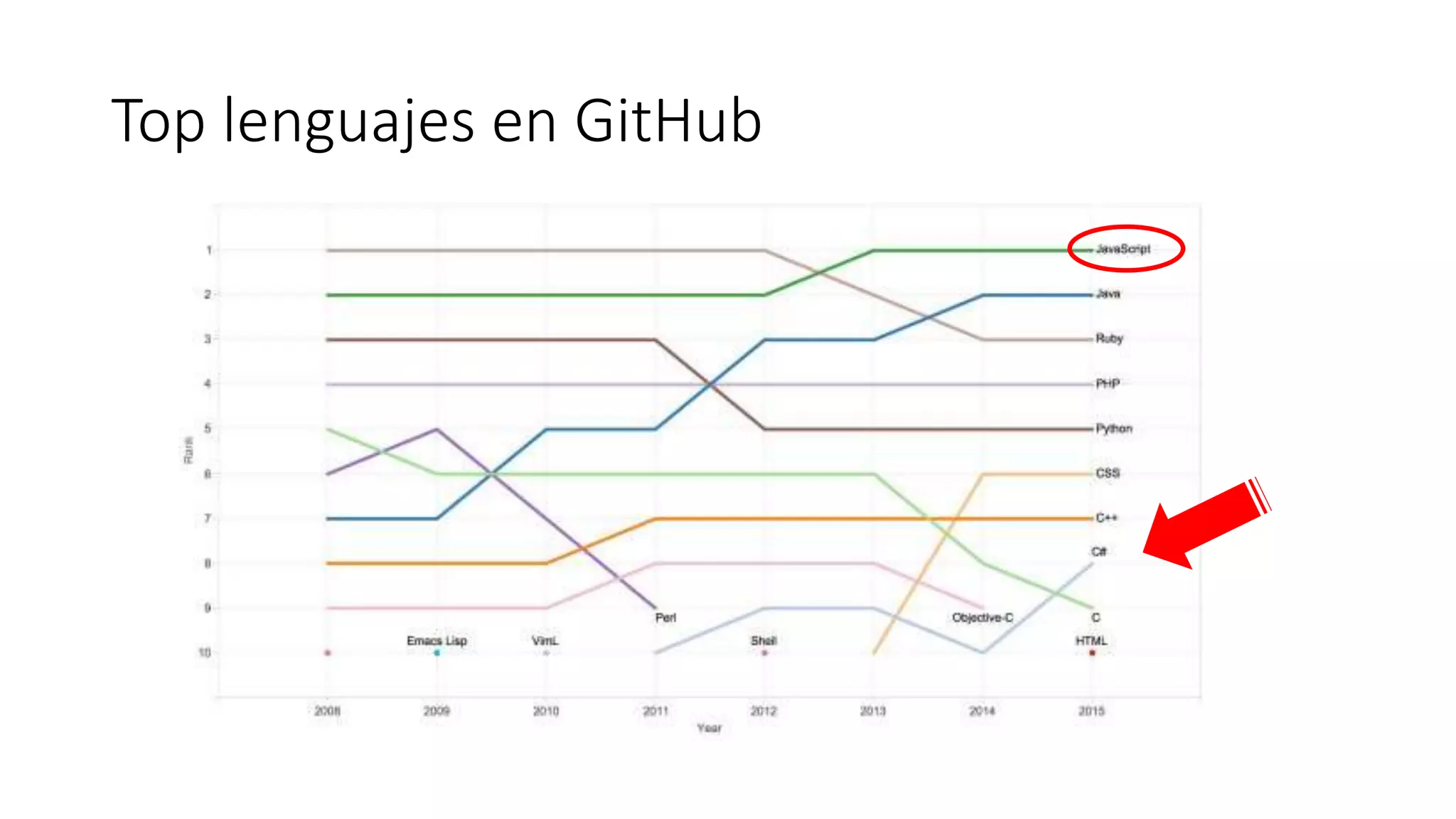 Top lenguajes en GitHub
 