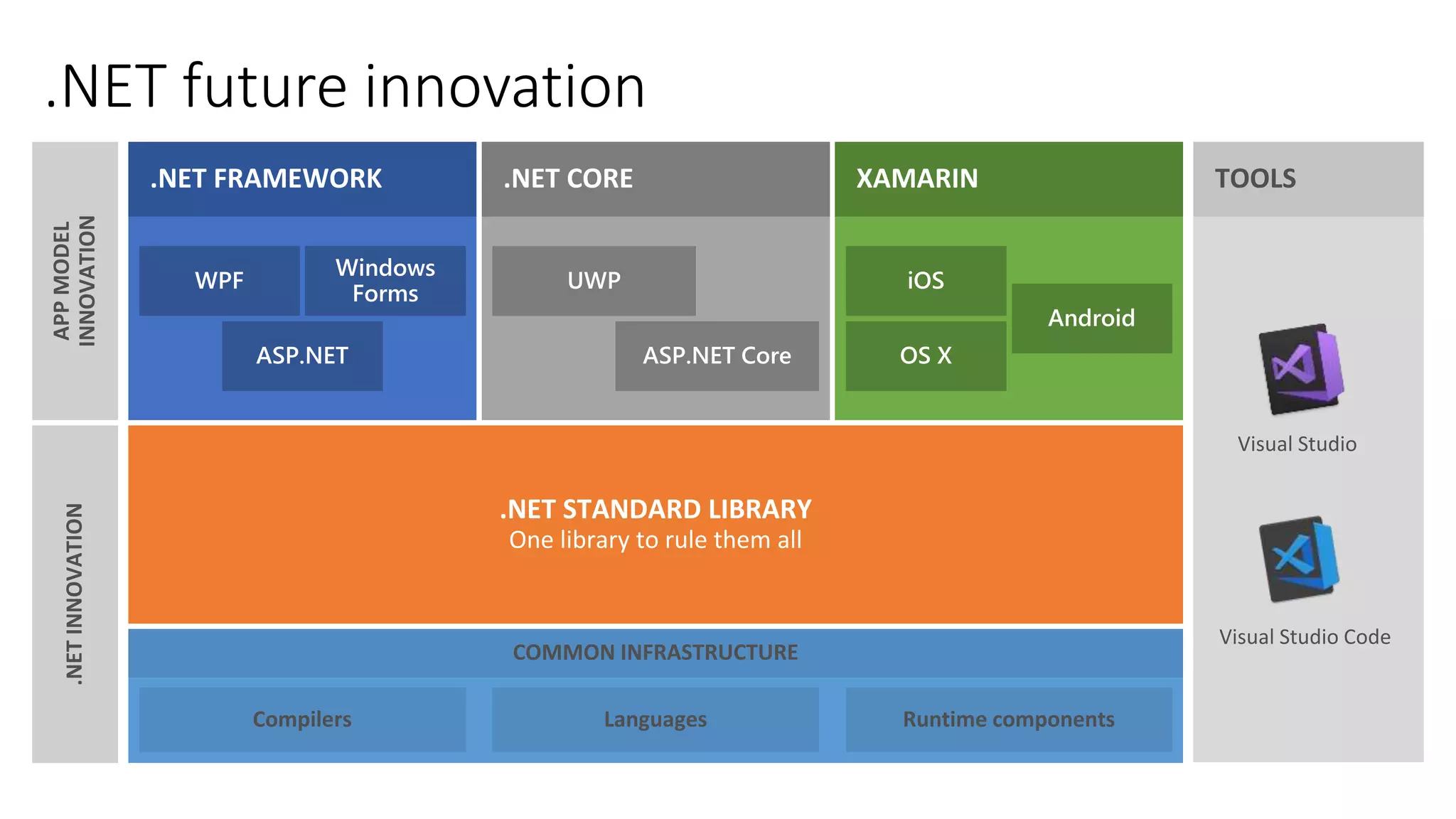 .NET future innovation
*
 