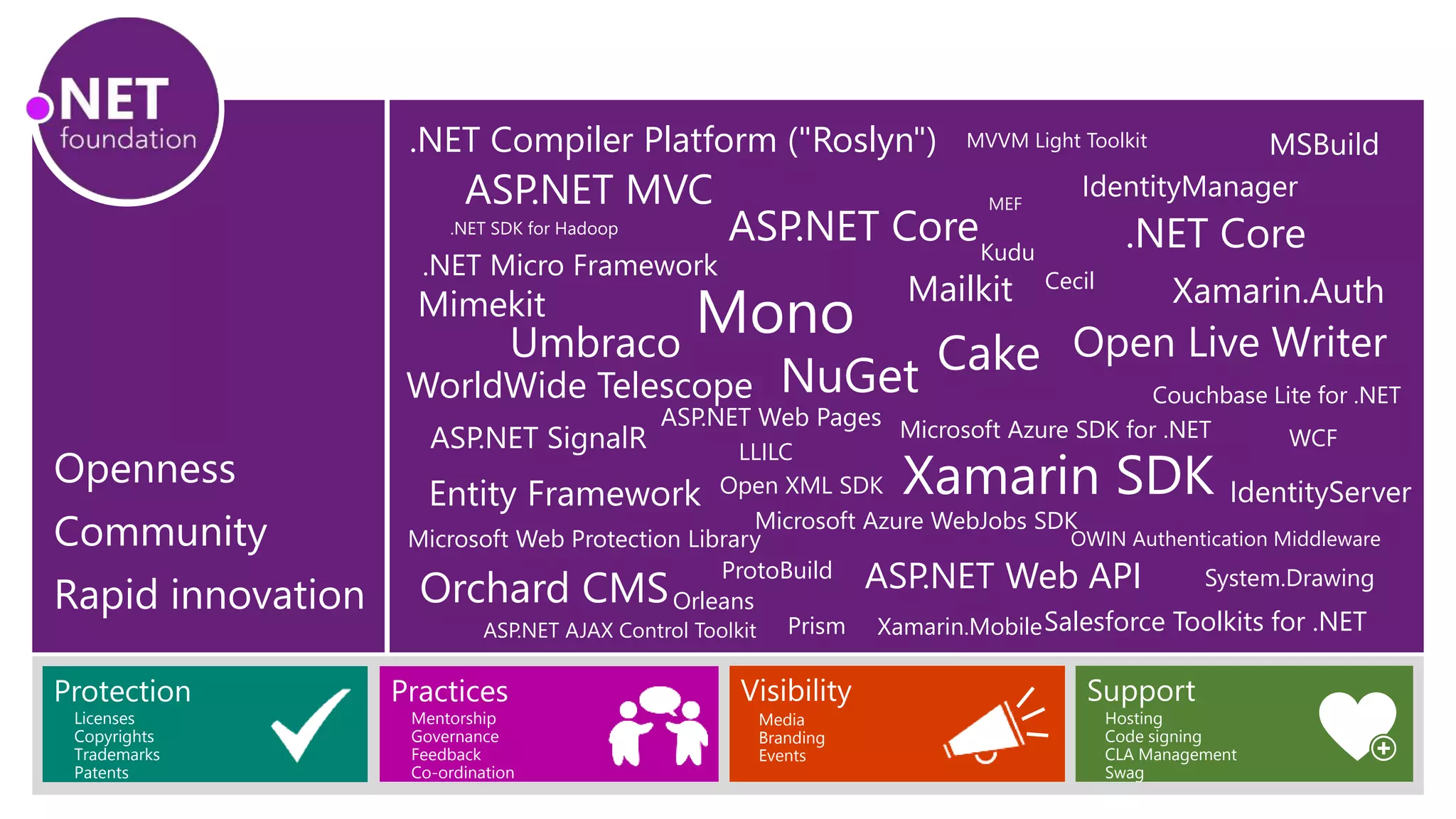 .NET SDK for Hadoop
.NET Compiler Platform ("Roslyn")
.NET Micro Framework
ASP.NET MVC
ASP.NET Web API
ASP.NET Web Pages
ASP.NET SignalR
MVVM Light Toolkit
.NET Core
Orleans
MEF
OWIN Authentication Middleware
Orchard CMS
Microsoft Azure SDK for .NET
IdentityManager
Mimekit Xamarin.Auth
Couchbase Lite for .NET
Mailkit
ASP.NET Core
Salesforce Toolkits for .NET
NuGet
Kudu
Cecil
MSBuild
LLILC
Prism
WorldWide Telescope
Practices VisibilityProtection Support
Licenses
Copyrights
Trademarks
Patents
Mentorship
Governance
Feedback
Co-ordination
Media
Branding
Events
Hosting
Code signing
CLA Management
Swag
ASP.NET AJAX Control Toolkit
Entity Framework
Microsoft Azure WebJobs SDK
Microsoft Web Protection Library
Open Live Writer
Open XML SDK
ProtoBuild System.Drawing
IdentityServer
Umbraco
WCF
Xamarin.Mobile
Mono
Xamarin SDK
Cake
 