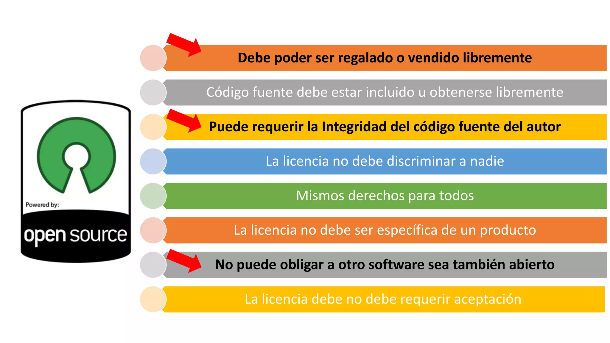 Debe poder ser regalado o vendido libremente
Código fuente debe estar incluido u obtenerse libremente
Puede requerir la Integridad del código fuente del autor
La licencia no debe discriminar a nadie
Mismos derechos para todos
La licencia no debe ser específica de un producto
No puede obligar a otro software sea también abierto
La licencia debe no debe requerir aceptación
 