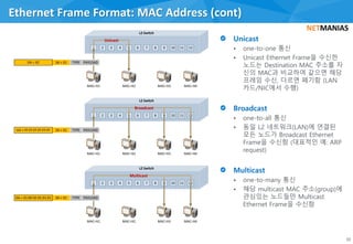 • one-to-one 통신
• Unicast Ethernet Frame을 수신한
노드는 Destination MAC 주소를 자
신의 MAC과 비교하여 같으면 해당
프레임 수신, 다르면 폐기함 (LAN
카드/NIC에서 수행)
• one-to-all 통신
• 동일 L2 네트워크(LAN)에 연결된
모든 노드가 Broadcast Ethernet
Frame을 수신함 (대표적인 예: ARP
request)
• one-to-many 통신
• 해당 multicast MAC 주소(group)에
관심있는 노드들만 Multicast
Ethernet Frame을 수신함
Ethernet Frame Format: MAC Address (cont)
10
L2 Switch
MAC=X1 MAC=X2 MAC=X3 MAC=X4
1 2 3 4 5 6 7 8 9 10 11 12
DA = X2 SA = X1 TYPE PAYLOAD
L2 Switch
MAC=X1 MAC=X2 MAC=X3 MAC=X4
1 2 3 4 5 6 7 8 9 10 11 12
DA = FF:FF:FF:FF:FF:FF SA = X1 TYPE PAYLOAD
L2 Switch
MAC=X1 MAC=X2 MAC=X3 MAC=X4
1 2 3 4 5 6 7 8 9 10 11 12
DA = 01:00:5E:01:01:01 SA = X1 TYPE PAYLOAD
Unicast
Broadcast
Multicast
 