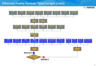 Ethernet Frame Format: Type/Length (cont)
12
RARP
0x8035
ARP
0x0806
IPX
0x8138
IPv4
0x0800 0x8100
VLAN Tag IPv6
0x86DD
ICMP
1
IGMP
2
TCP
6
UDP
17
RSVP
46
RTP
5004
SNMP
161, 162
IPv4
0x06
IPX
0xE0
IS-IS
0xFE 0xAA
IEEE SNAP
Type
NetBIOS
0x8191
Protocol
ID
DPTCP
FTP
20, 21
HTTP
80
TELNET
23
DPUDP
DSAP
Type/Length
> 1535
Y
N
Ethernet II
IEEE 802.3
OSPF
89
RTCP
5005
RTSP
554
SIP
5060
 