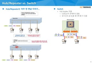 Hub/Repeater vs. Switch
15
Shared Hub
MAC=X1 MAC=X2 MAC=X3 MAC=X4
1 2 3 4 5 6 7 8 9 10 11 12
Destination MAC이 내
MAC이면 frame을 받는다.
Destination MAC이 내 MAC이
아니면 frame을 받지 않는다.
하나의 포트에 들어오는 Ethernet
Frame은 나머지 모든 포트로 동시에
출력된다.
DA=X2 SA=X1 TYPE PAYLOAD
Shared Hub
MAC=X1 MAC=X2 MAC=X3 MAC=X4
1 2 3 4 5 6 7 8 9 10 11 12
DA=X1 SA=X2 TYPE PAYLOAD
Collision
Collision!
둘 이상의 포트에서 동시에 전송 될 수
없다.
Repeater에 연결된 단말이 많아 질 수록
Collision이 발생할 가능성이 점점 높아짐
DA=X2 SA=X1 TYPE PAYLOAD
• Full duplex 지원
• Collision이 존재하지 않음
• 송수신(Tx & Rx)을 동시에 할 수 있음
1 2 3 4 5 6 7 8
MAC=A MAC=B
B A Data
SADA
A B Data
SADA
Ethernet Switch
B A Data
A B Data
 